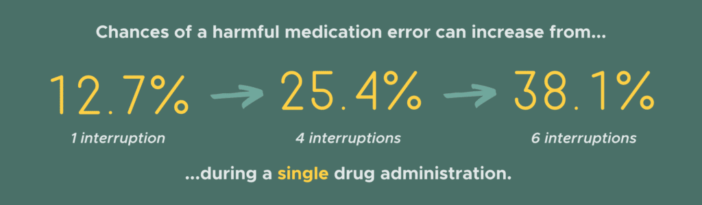 Due to distractions, the chances of a harmful medication error can increase from 12.7% to 25.4% to 38.1% during a single drug administration.