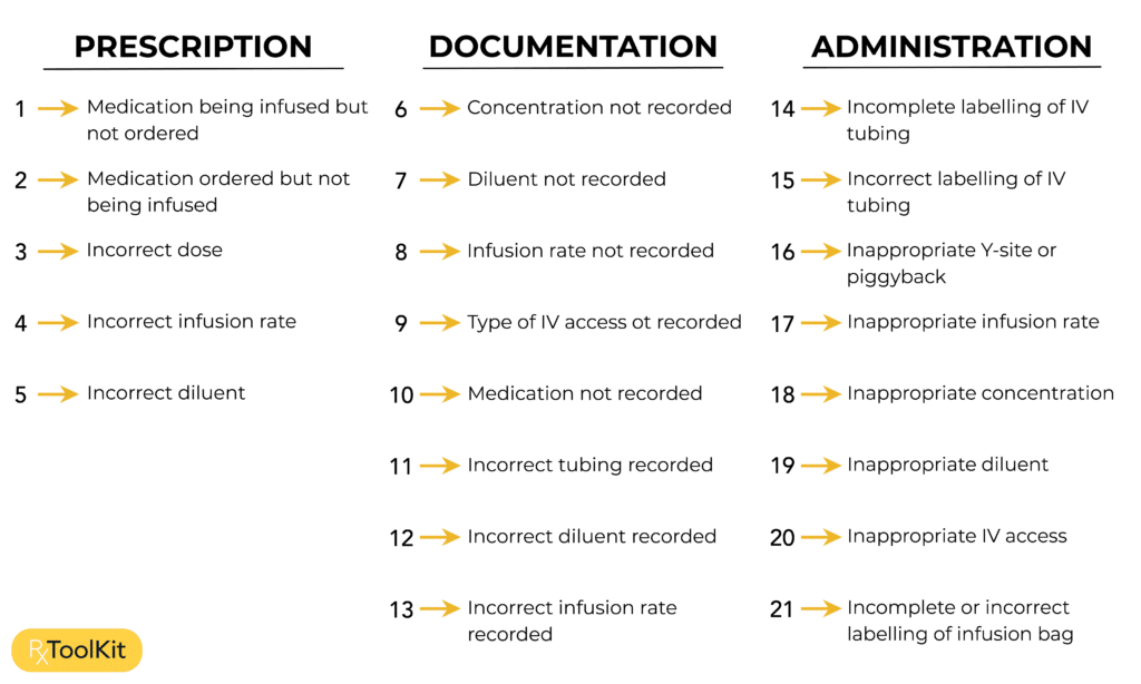 The 21 instances of a potential error in a single infusion.