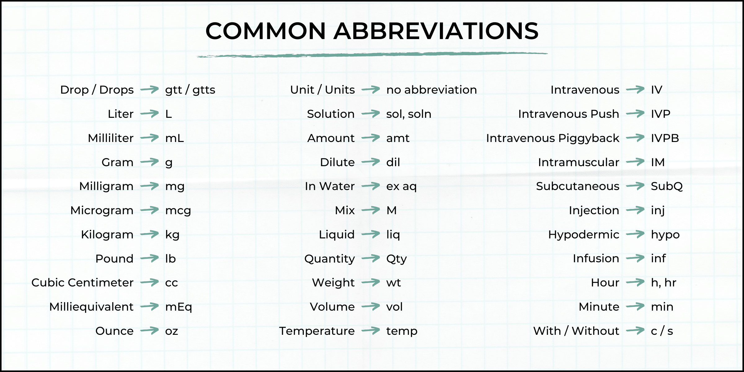 Common infusion and medication abbreviations