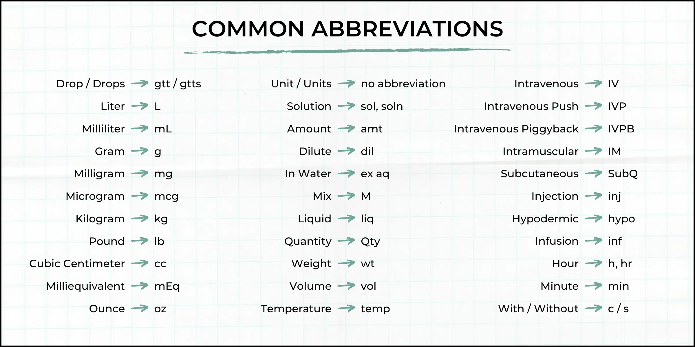 Common infusion and medication abbreviations