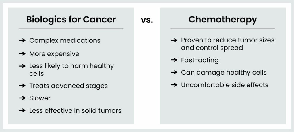 Chart comparing Biologics for Cancer and Chemotherapy