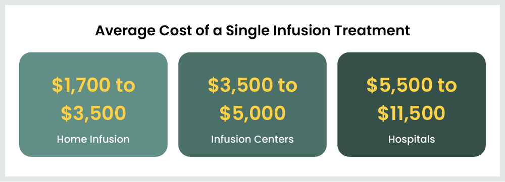 Graphic depicting the average cost of a single infusion treatment for home infusion, ambulatory infusion centers, and hospitals.