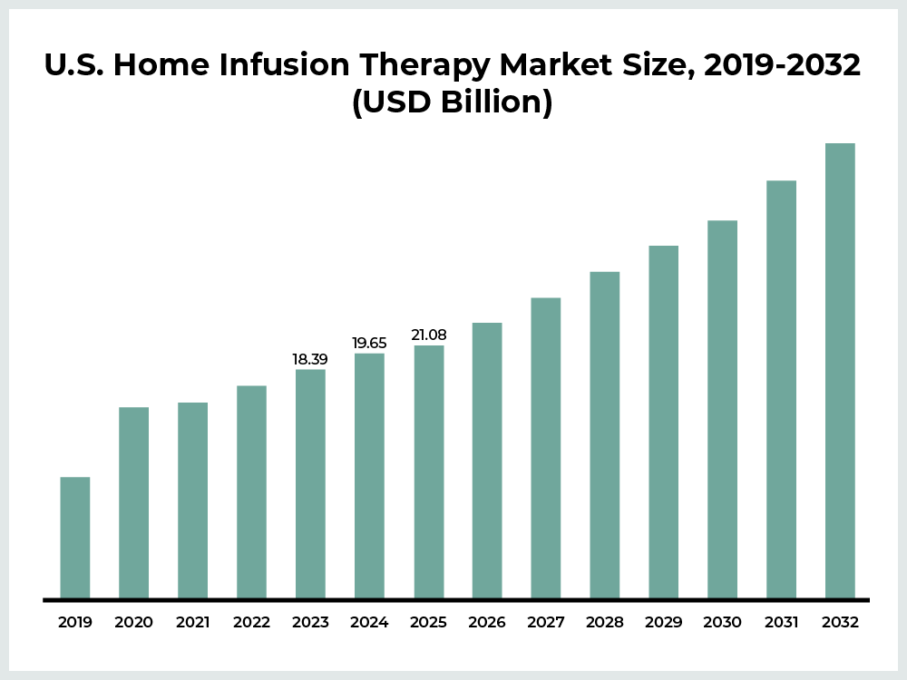 Graph depicting the steady growth of the U.S. home infusion therapy market from 2019 to 2032.