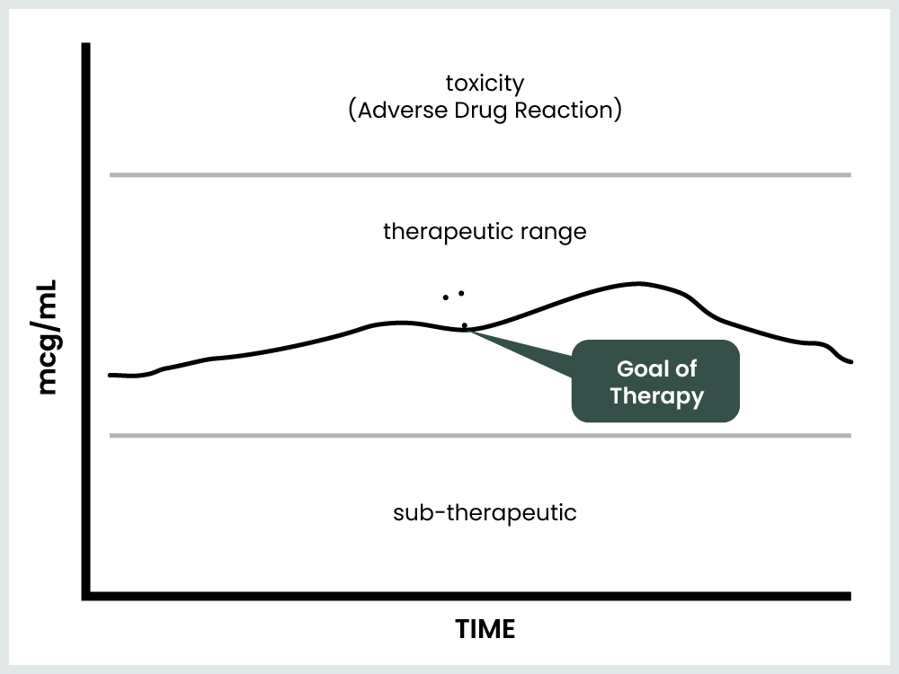 Graph depicting the toxicity, therapeutic, and sub-therapeutic ranges for a medication.