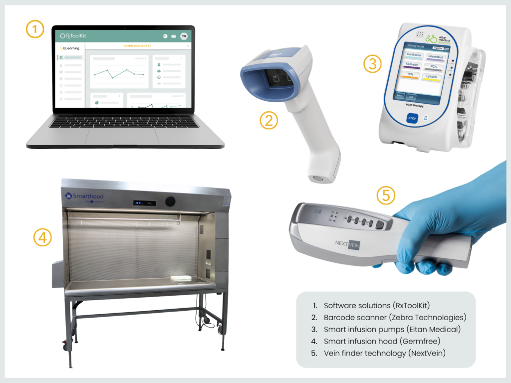 Graphic depicting five different technology solutions and advancements improving medication safety: software solutions, barcode scanners, smart IV pumps, smart hoods, and vein finder technology.