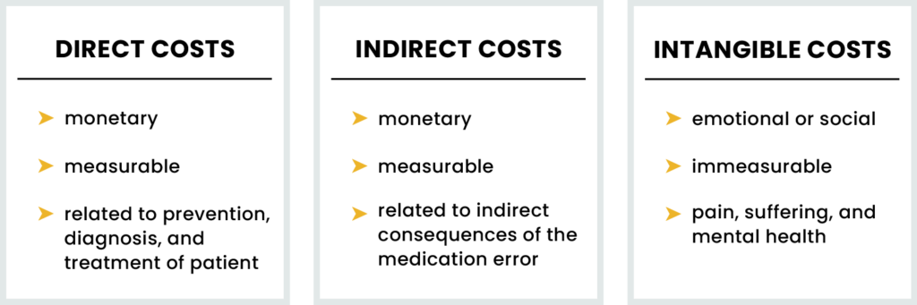 The three types of healthcare costs.