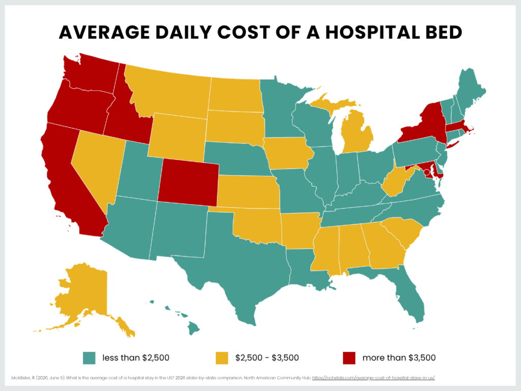 Map of the United States showing the average daily cost of a hospital bed by state.