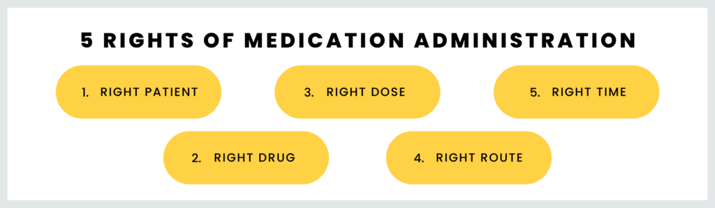 Graphic depicting the five rights of medication administration: patient, drug, dose, route, and time.