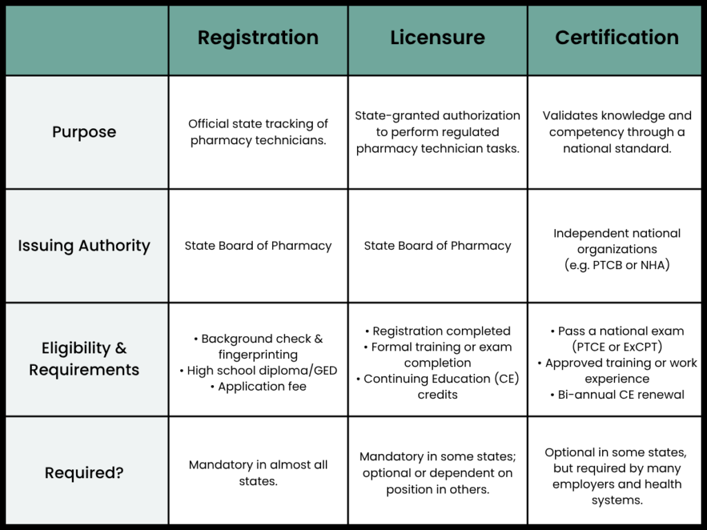 A chart comparing registration, licensure, and certification for pharmacy technicians.