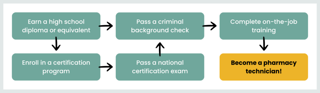 A graphic depicting the typical steps to becoming a pharmacy technician.