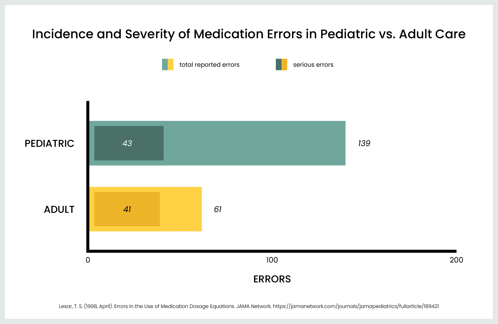 A graph depicting the incidence and severity stats of 200 medication errors. Of 200 errors, 139 were reported in pediatric care, with 43 of those being marked as serious, and 61 were reported in adult care, with 41 of those being marked as serious.