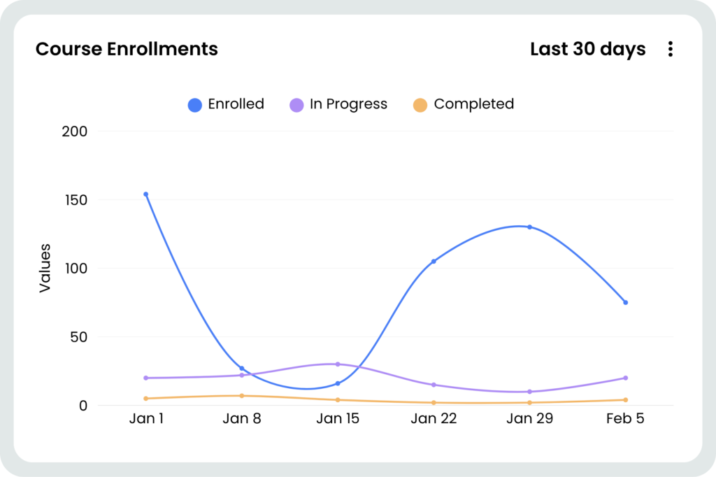 A graph of course enrollments over the last months, including the enrolled, in progress, and completed charting.