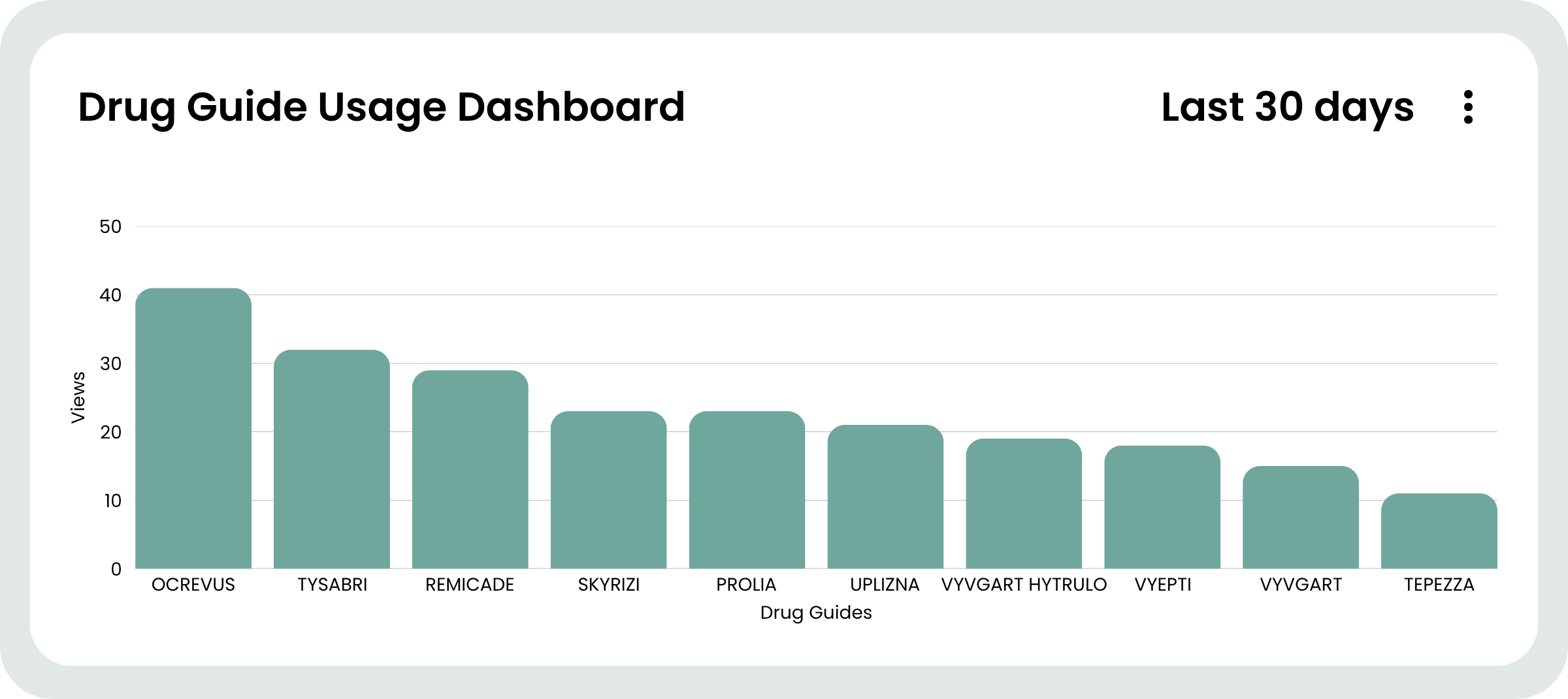 A graph of the most commonly used medication monographs over the last 30 days.
